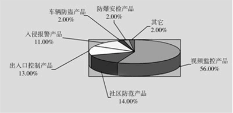 安防行業(yè)發(fā)展現(xiàn)狀與趨勢(shì)(圖3)