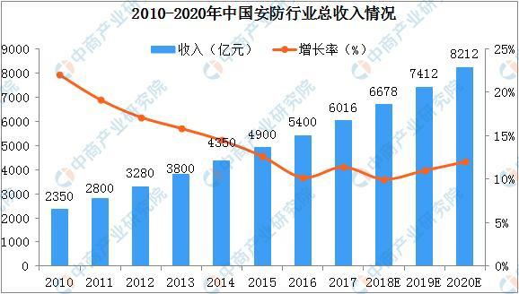 2019年中國安防行業(yè)市場規(guī)模將達7412億(圖1)