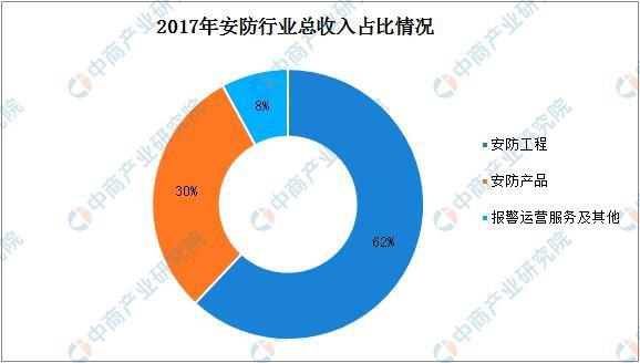 2019年中國安防行業(yè)市場規(guī)模將達7412億(圖2)