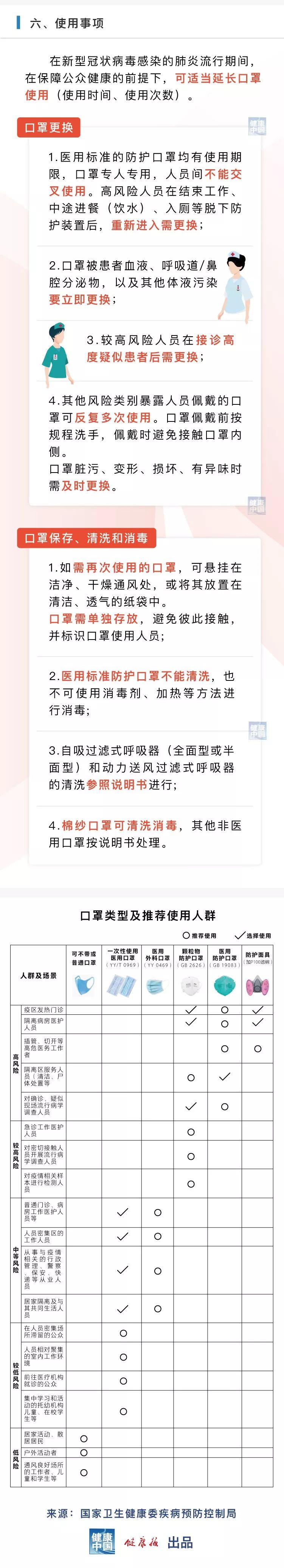 一圖讀懂：《預(yù)防新型冠狀病毒感染口罩選擇與使用技術(shù)指引》(圖3)